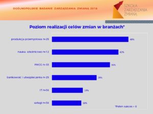 Realizacja celów zmiany wg branż OBZZ-2018